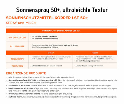 Infografik zu Sonnenschutzmittel Körper LSF 50+ als Spray und Milch, mit Empfehlungen, Pluspunkten, Zielgruppen, Texturen und ergänzenden Produkten.