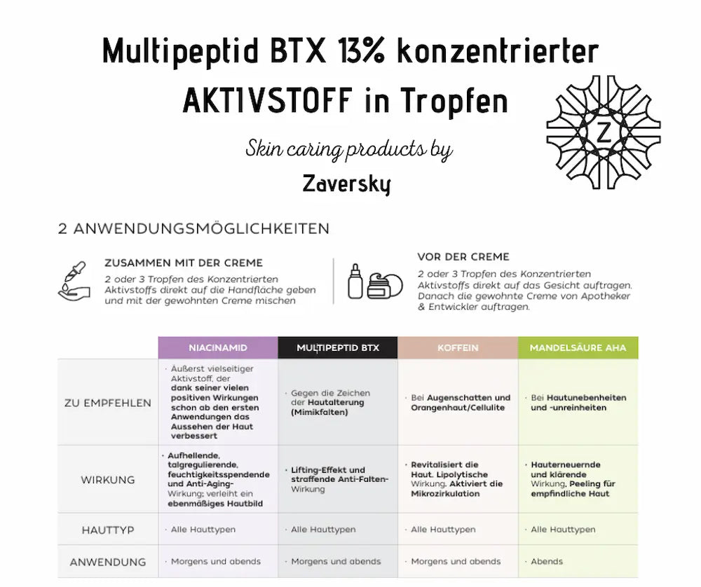 Infografik zu Multipeptid BTX 13% Aktivstoff in Tropfen von Zaversky mit zwei Anwendungstipps und Wirkstoffvergleich der Konzentrate
