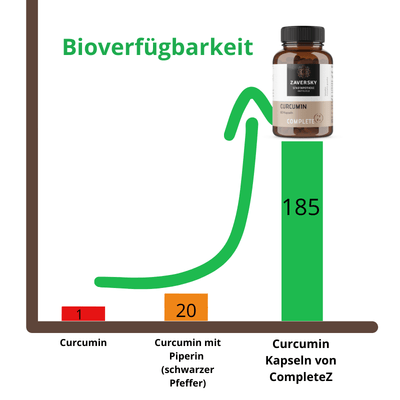 Curcumin - 4 Packungen - Nahrungsergänzung - Apotheke Zaversky