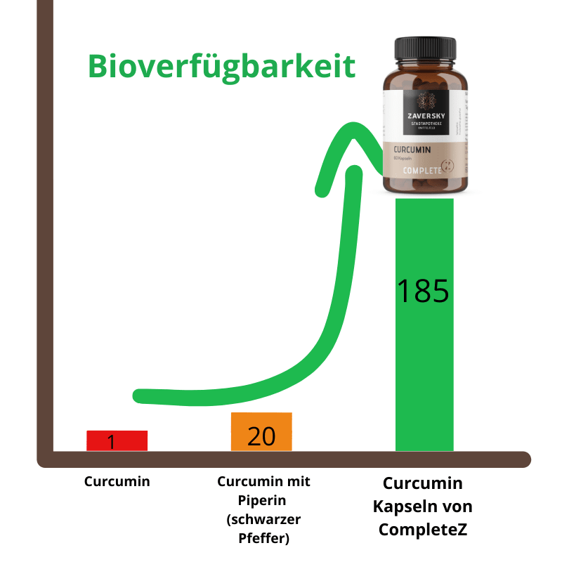 Curcumin - 4 Packungen - Nahrungsergänzung - Apotheke Zaversky